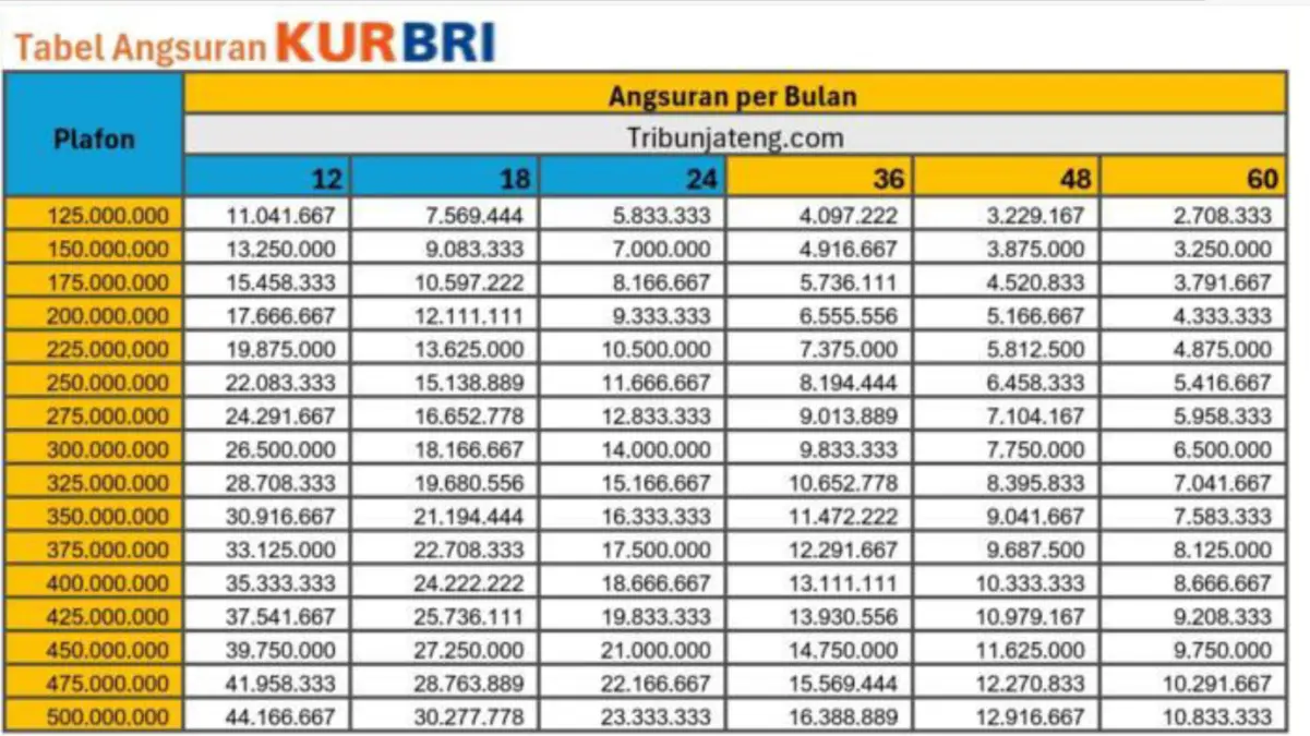 Tabel Angsuran KUR BRI 2025