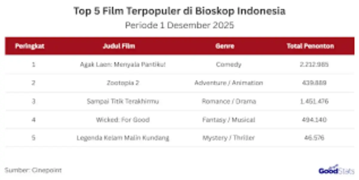 Fantastis! Agak Laen Tembus Jutaan Penonton, Bukti Daya Tarik Film Lokal Ilustrasi penonton film Agak Laen