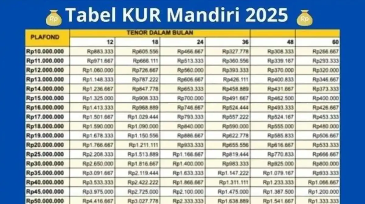 KUR Mandiri 2025: Bunga 6 Persen, Cicilan Ringan untuk Modal Usaha kur mandiri 2025